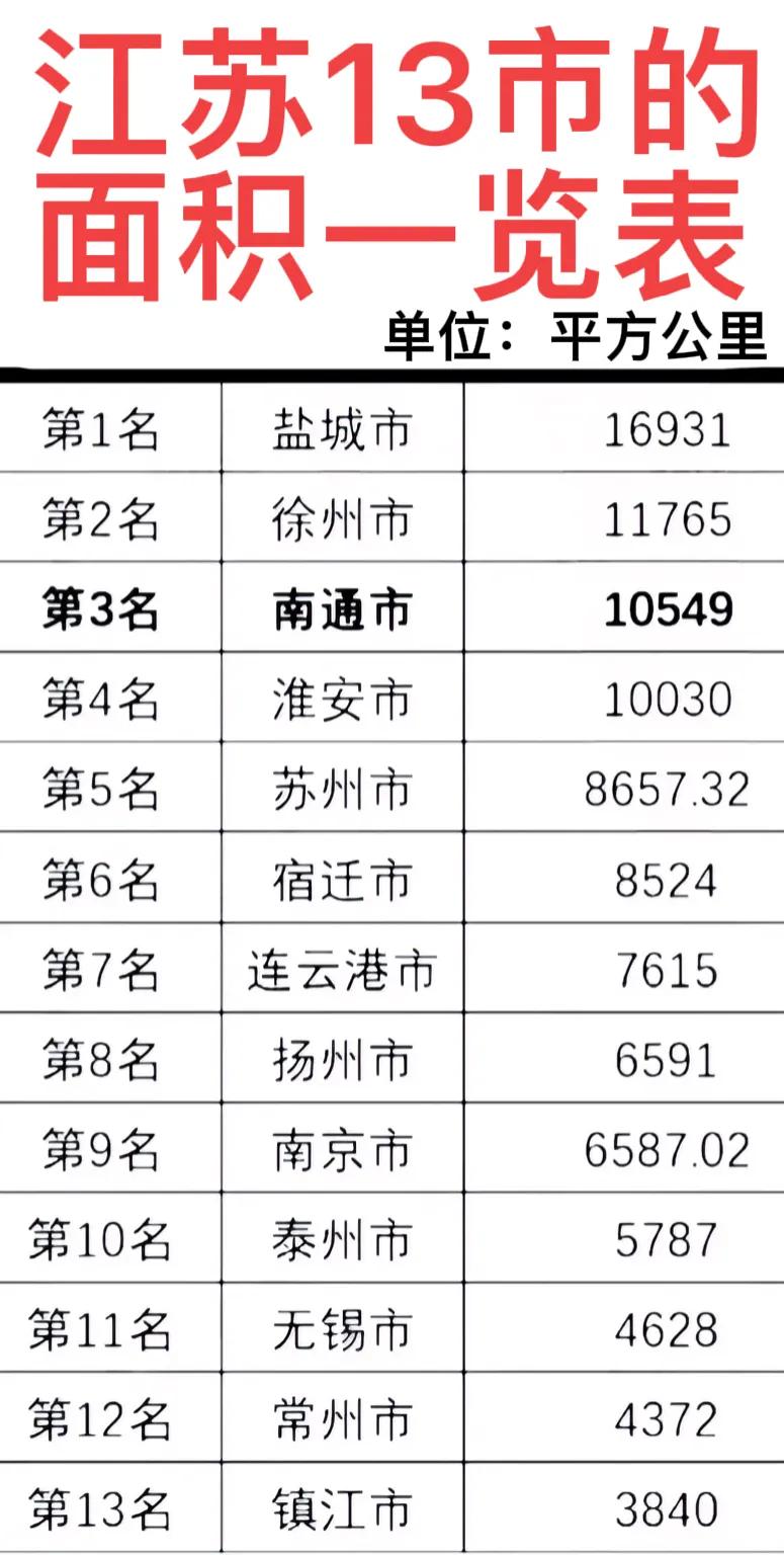 盐城：16931平方公里。我面积最大，
徐州：11765平方公里。我面积第二。
