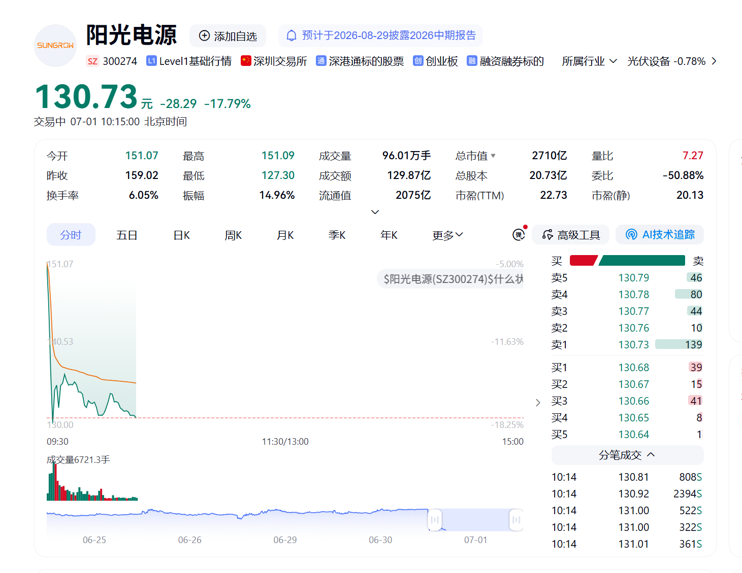 阳光电源跌了-17%，今天的大A表现不错，没有受韩国那边的影响，韩国目前跌了-3