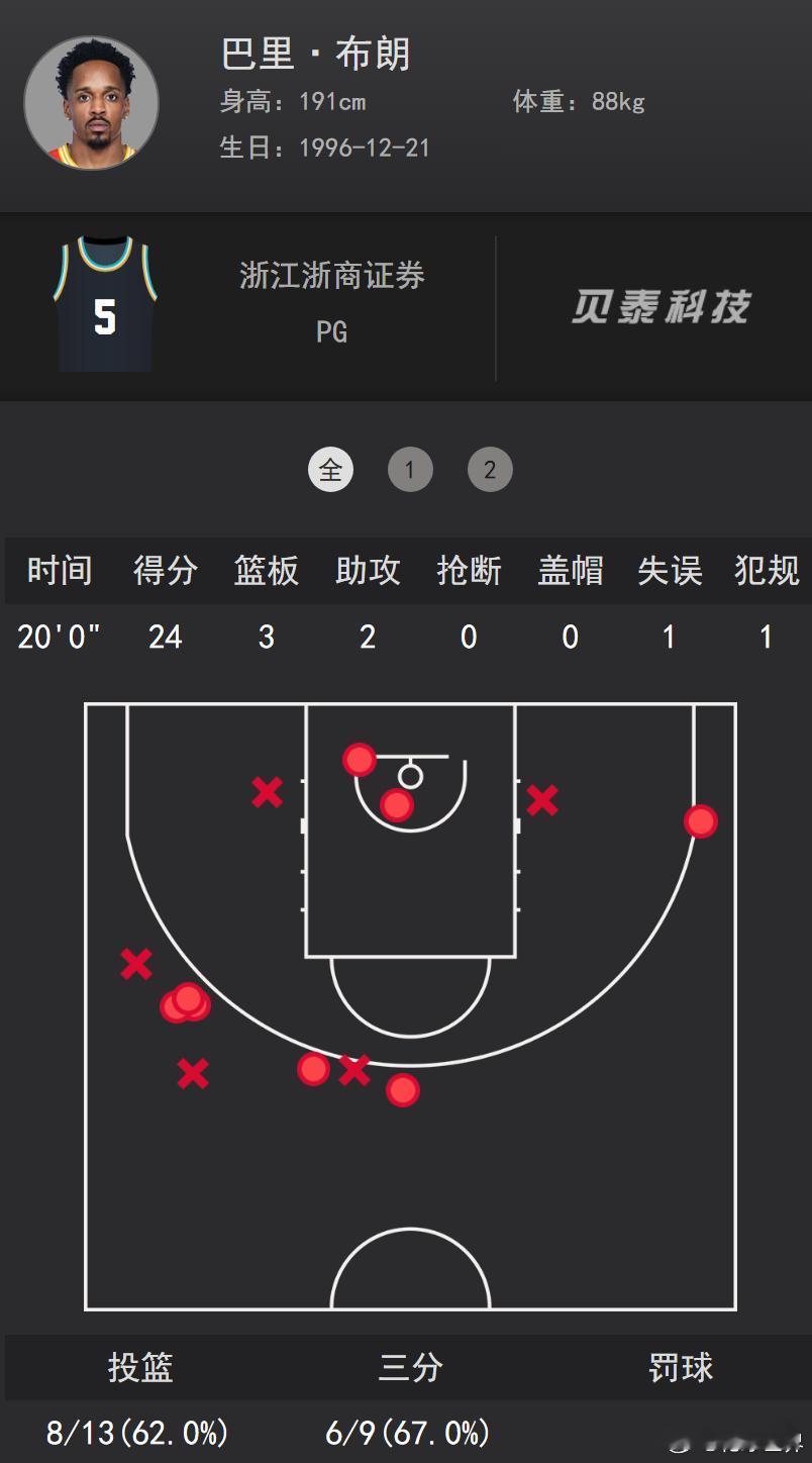 CBA为梦想正当燃  小巴里布朗依旧凶猛，打满上半场，6三分球砍24分 