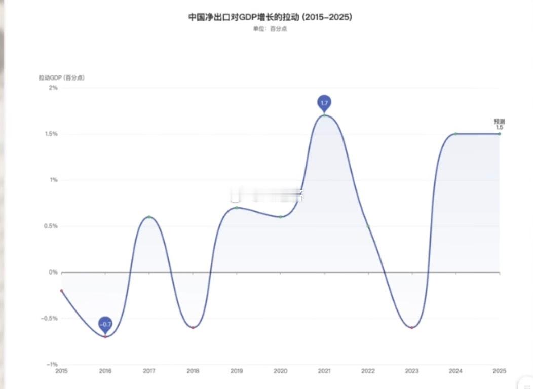 中国净出口对GDP增长的拉动（2015-2025 