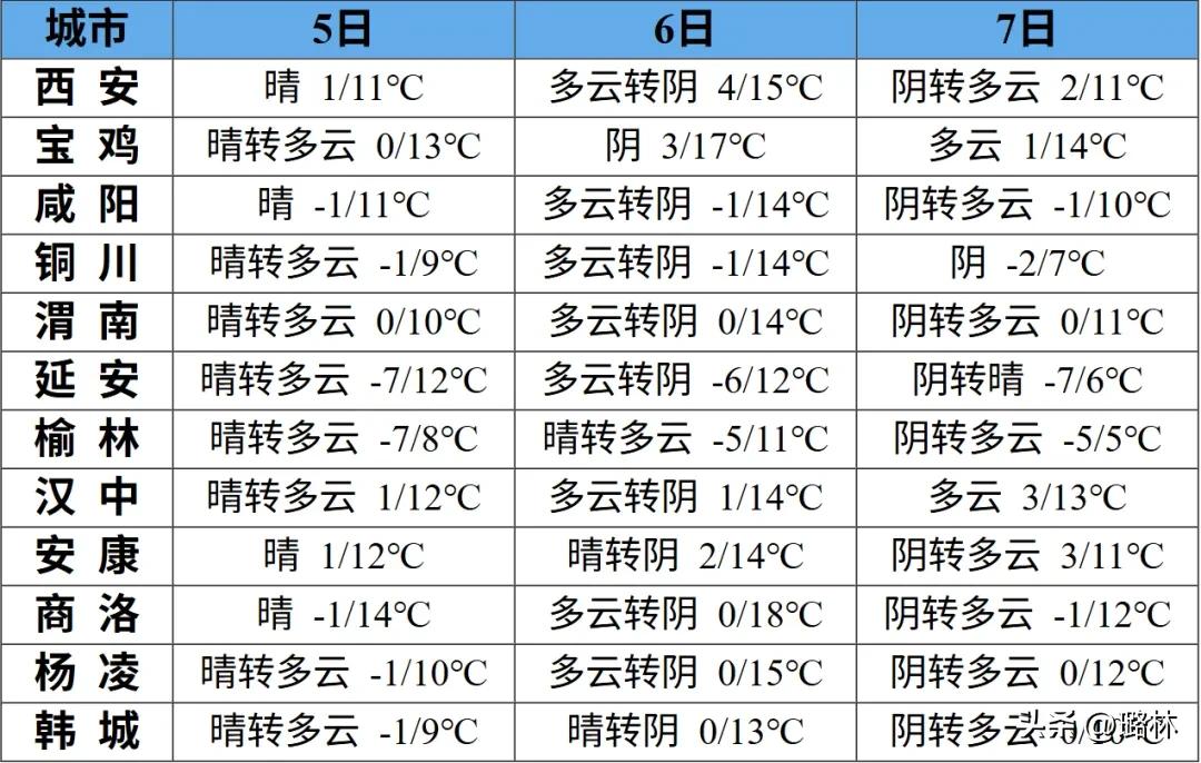 降温！雨夹雪、小到中雪在路上→
今天晚上：全省晴天间多云。日平均气温关中南部、陕