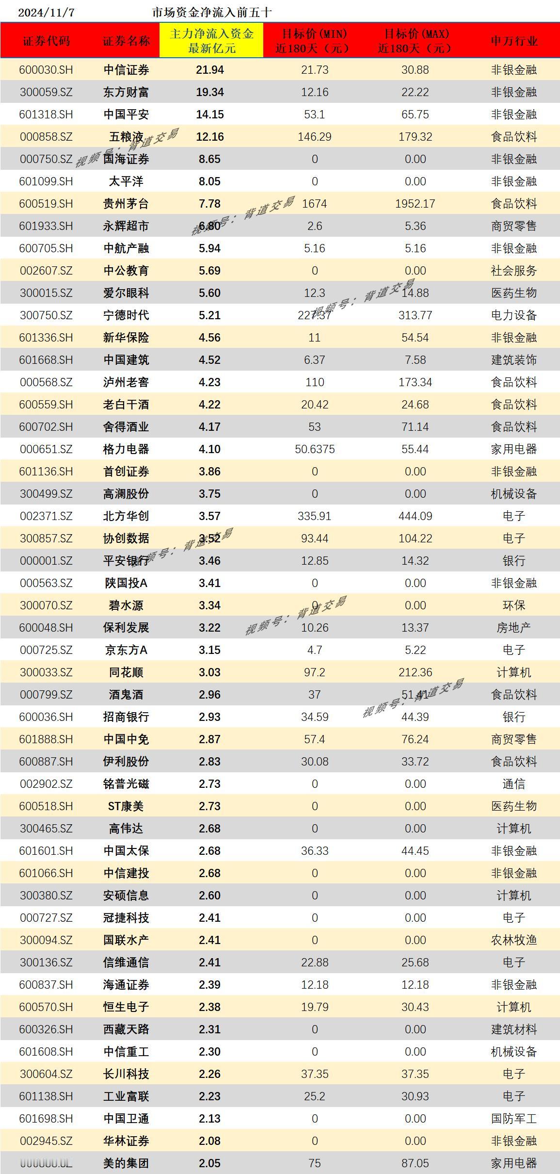 2024/11/7 市场资金净流入前五十 　 　 
证券代码 证券名称 主力净流