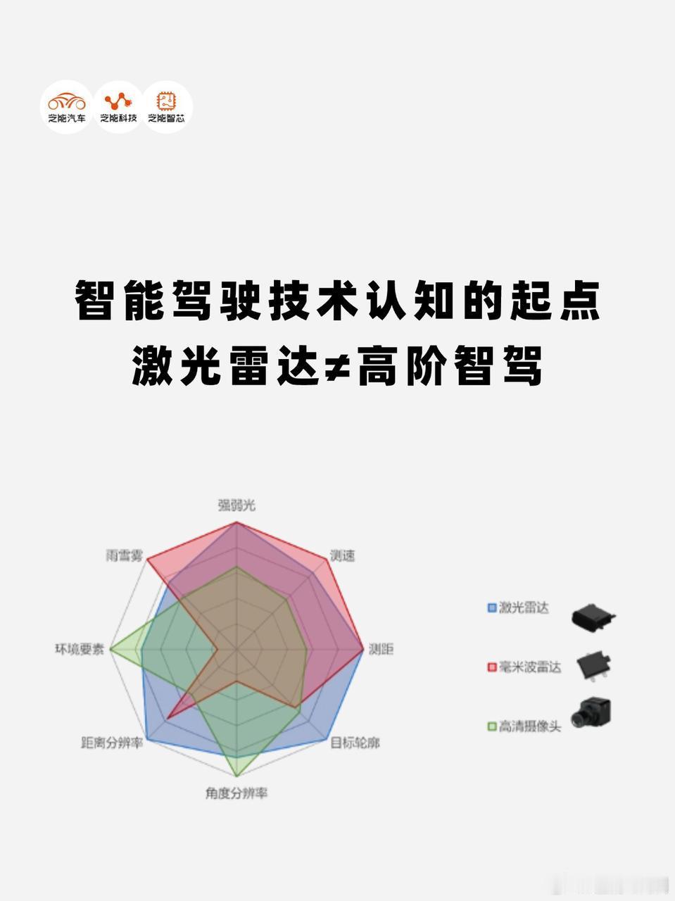 《汽车智能驾驶技术及产业发展白皮书》指出，当前行业存在将“激光雷达数量”和“高算