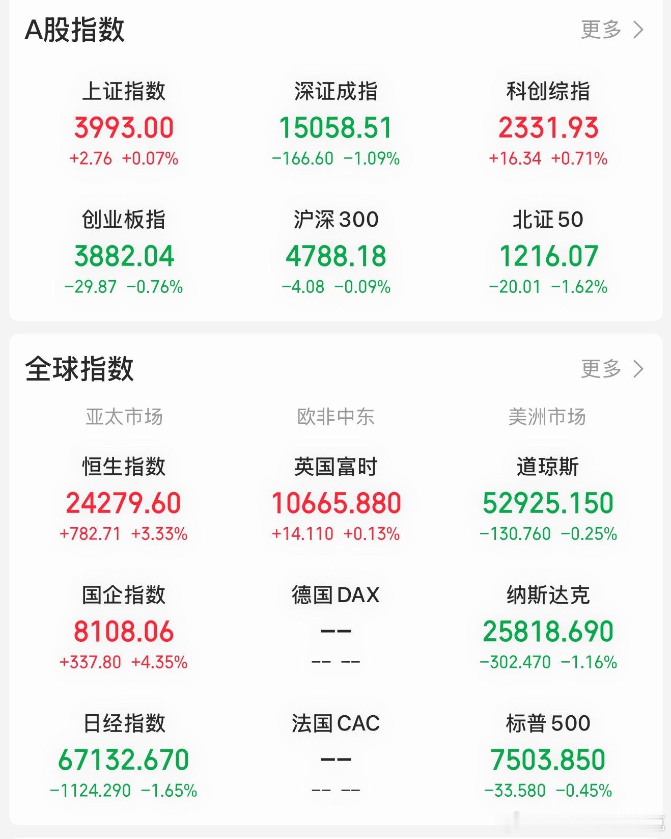 反而是恒生在涨？惊喜不惊喜？意外不意外？ 
