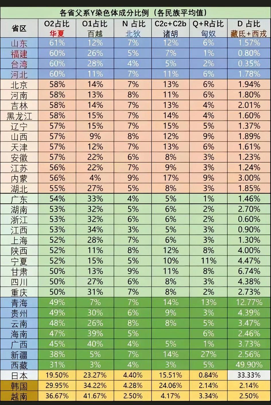 事实证明，我们就是伟大的多民族大融合文化！[大笑]就算是山东，华夏血脉也仅仅只有