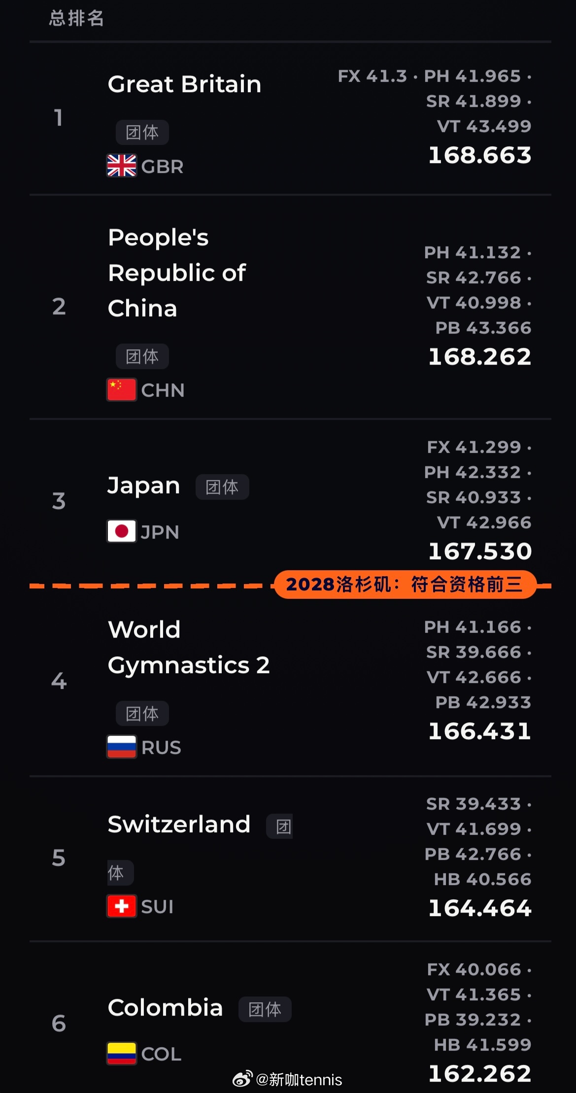 体操世锦赛 2026男团决赛四轮过后，英国队排名第一，中国队排名第二，日本队排名