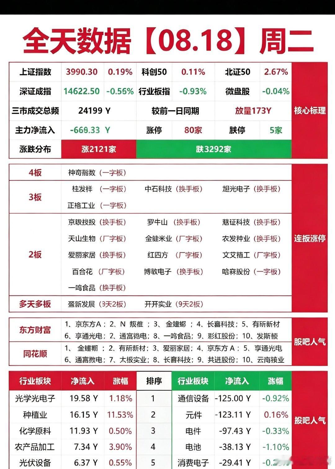 8.18周二  涨停板股票：题材+热点 总结！涨停80家   跌停5家四连板  