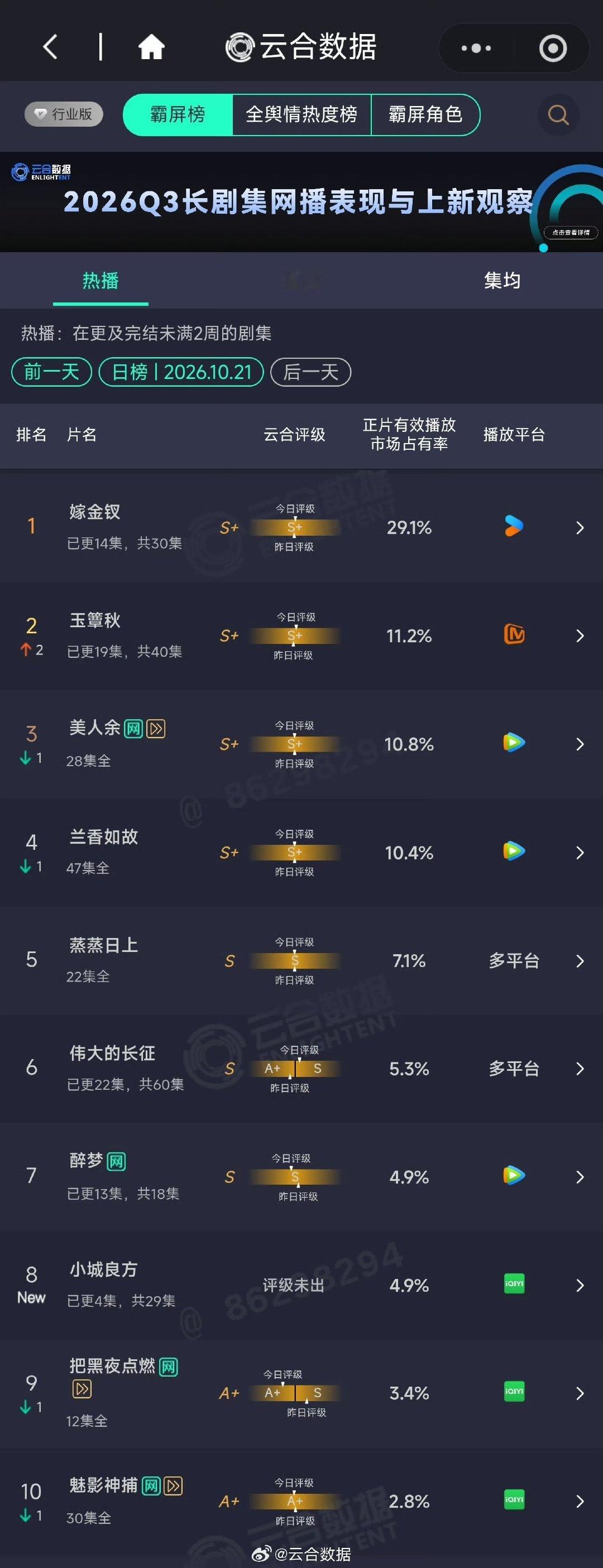 嫁金钗酷酷登顶 嫁金钗断层好酷不负期待成功登顶！嫁金钗断层优势亮眼，真假千金命运