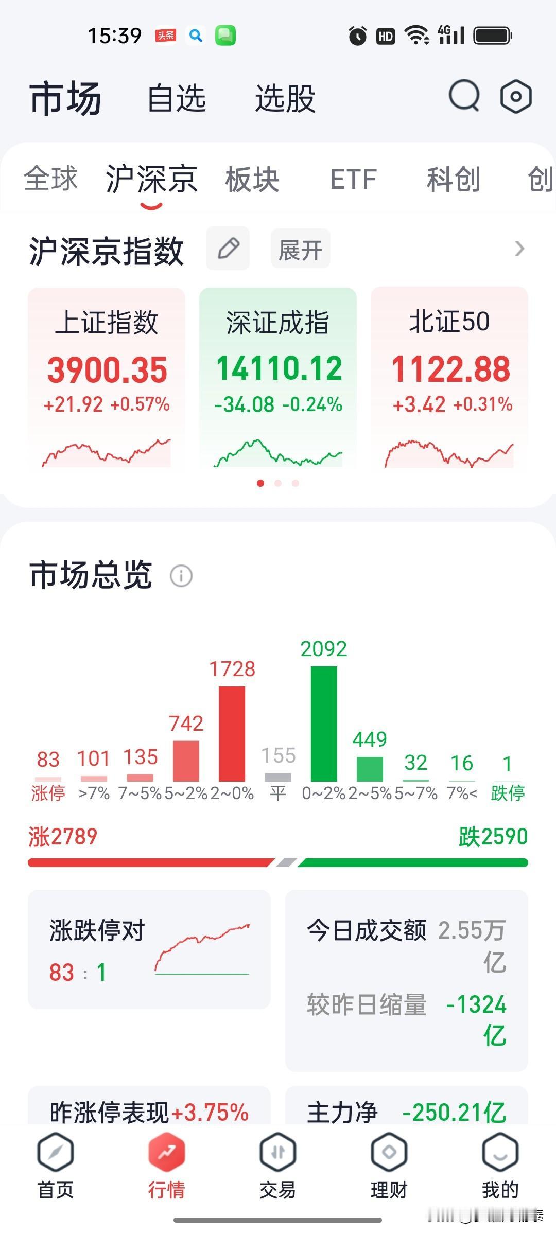 2026年8月6日 A股收盘复盘：沪指低开高走涨0.57%，煤炭与电子化学品全天