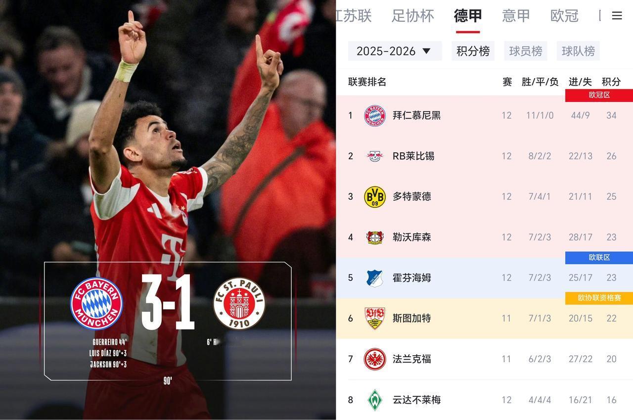 德甲大结局了，拜仁领先优势已经扩大到8分了。迪亚斯是拜仁的真大腿啊，一传一绝杀。