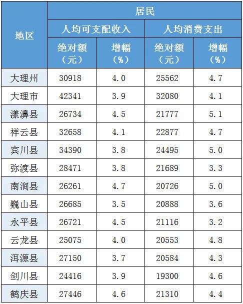 你的收入和支出情况怎样？2025年大理州12县（市）居民收支数据公布→

月人均