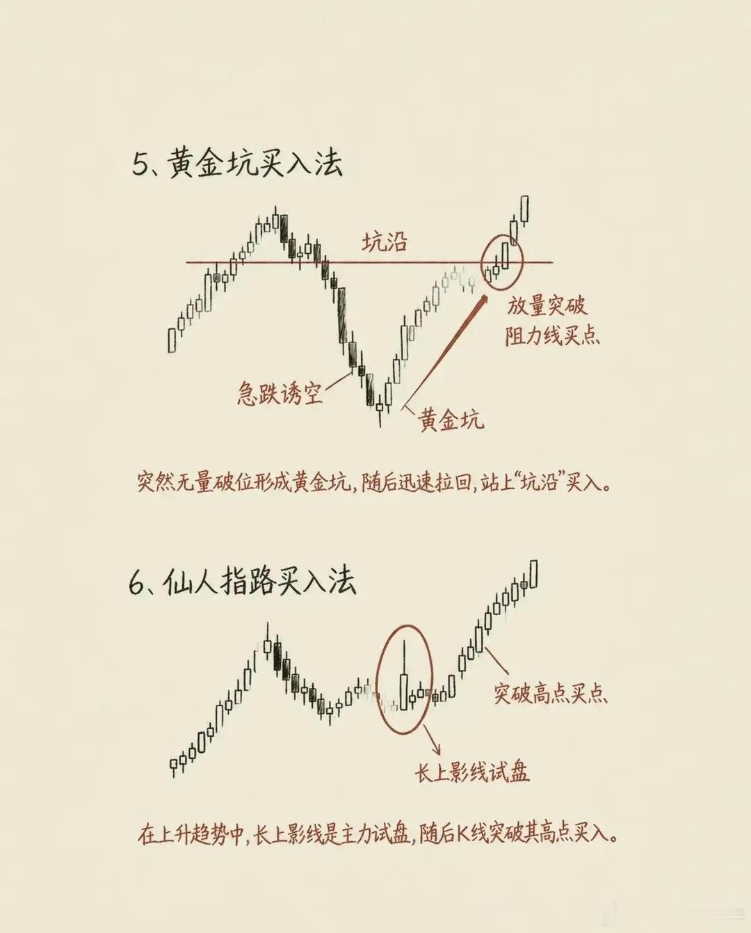 如何找支撑位，压力位？支撑位=买点，压力位=卖点 