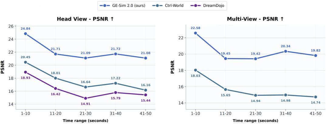 智元获得WorldArena世界模型总分冠军，引发了业内对于GE-Sim 2.0