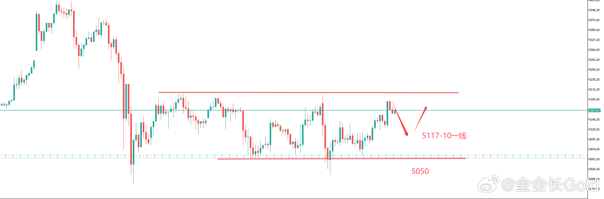外汇黄金  3.10   黄金后市应如何做？（散户必看！）黄金昨夜美盘短期回撤后
