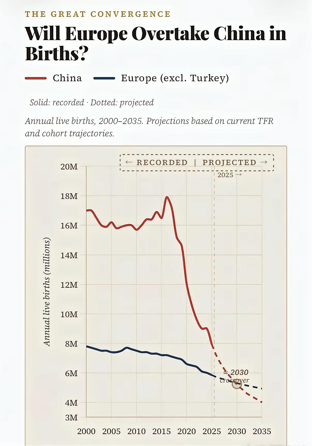 根据预测，中国出生人口将在2030年低于欧洲出生人口。不过欧洲这边新出生人口大部