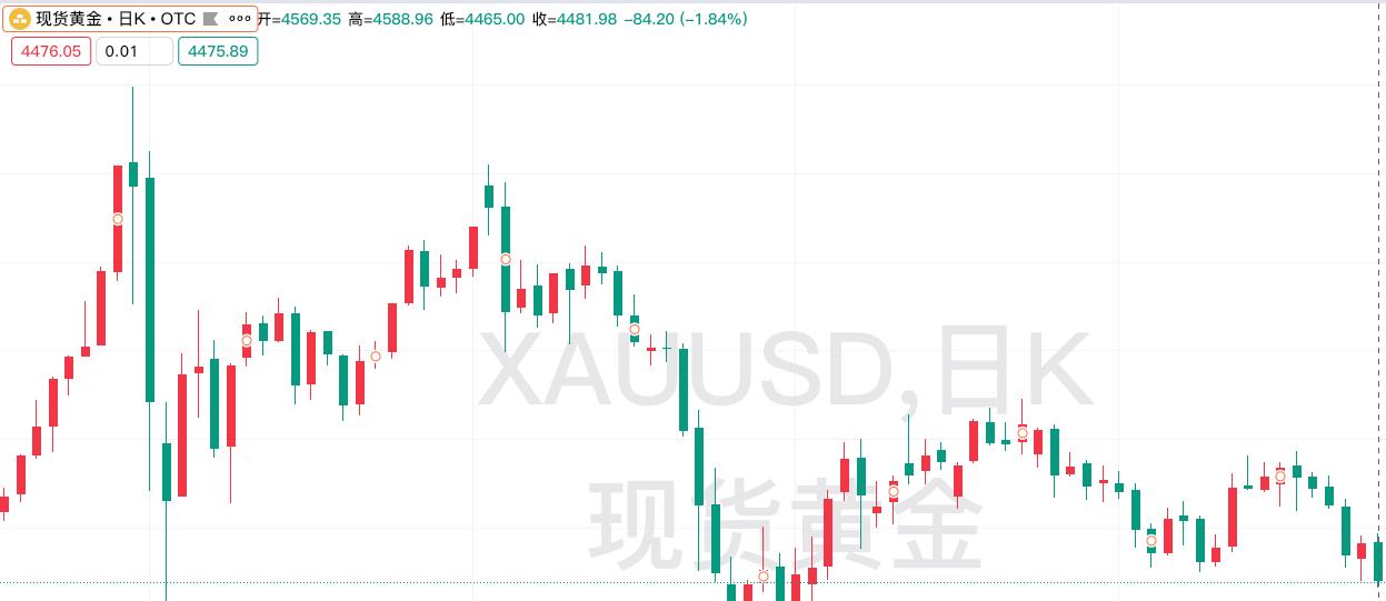 周二现货黄金
低开低走，低迷运行。

昨日现货黄金
开盘4569.35美元，
盘