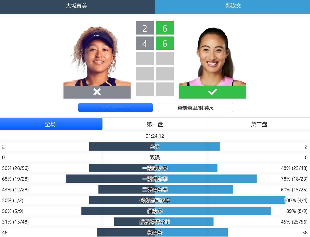 #中国球员##赛程赛果##罗马#
赛果：
WTA1000赛罗马，郑钦文6-2,5