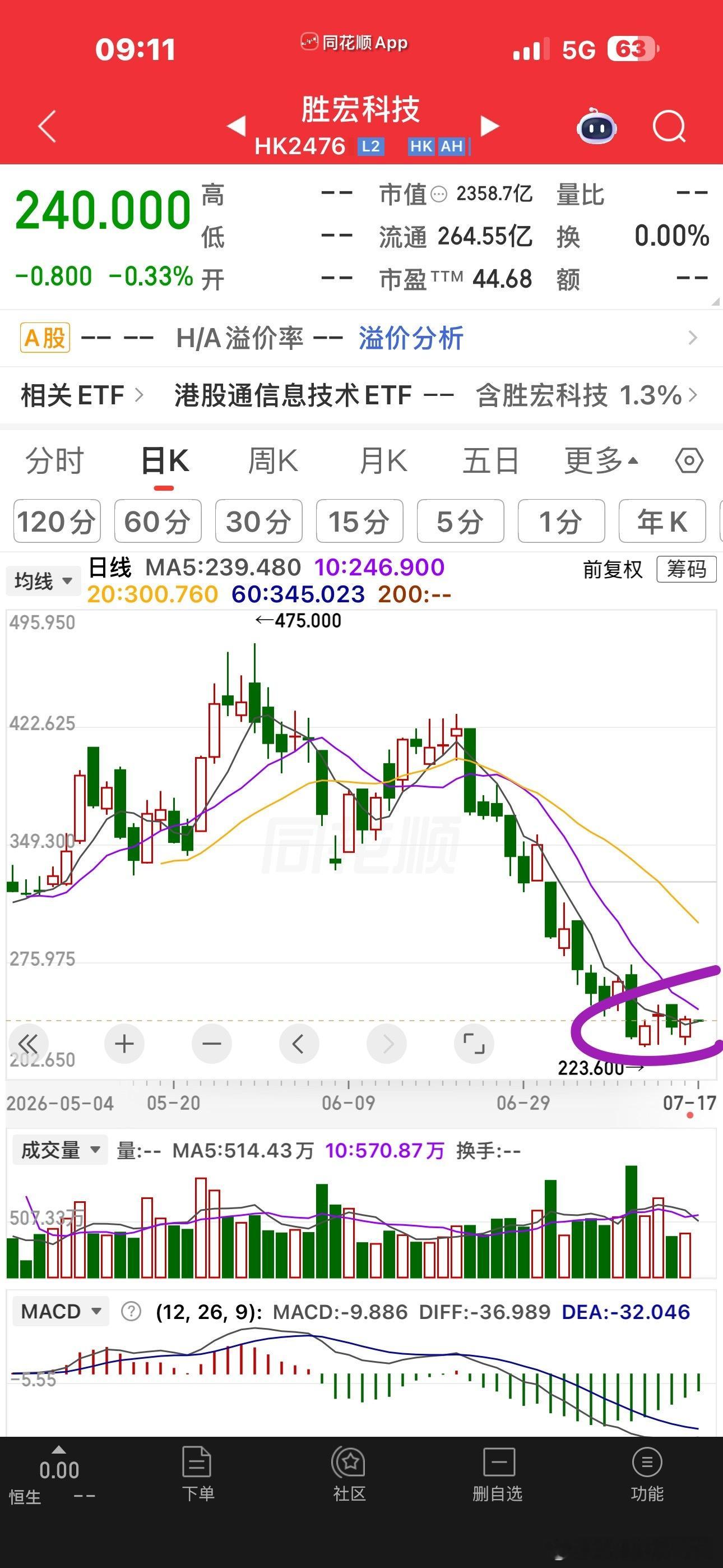 不知道大家有没有关注到，这一波下跌的最猛烈的、小作文不断、利空缠身的狗剩，其实这
