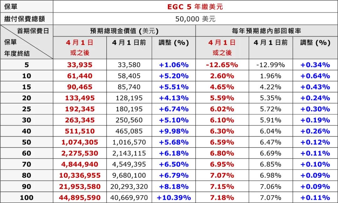 拿 5 年交的美元保单来举例，各个保单年度的预期回报均有一定程度的上调，上调幅度