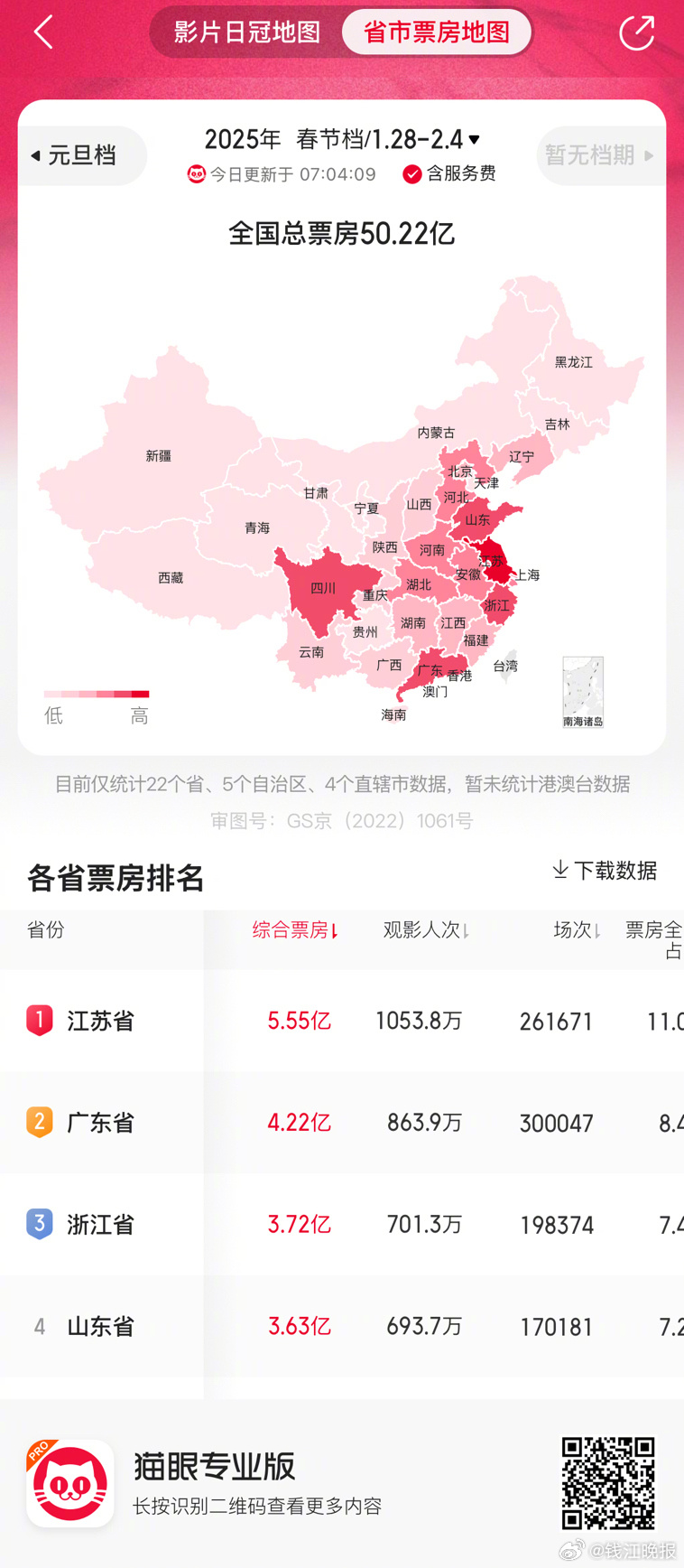 【#浙江以3.72亿在全国排名第三#】#2025春节档总票房超50亿#截至2月1