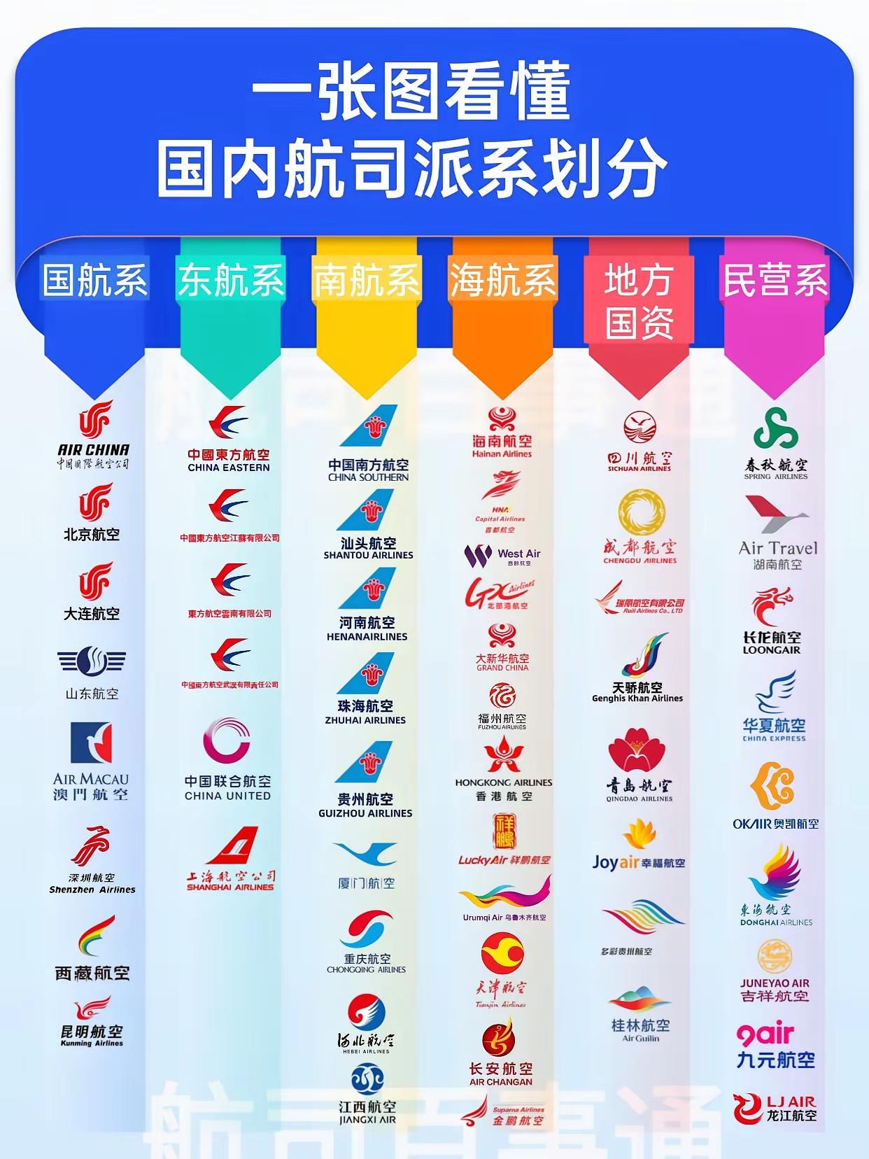 原来南航系拥有珠海航空、贵州航空、厦门航空、重庆航空等航司！

从这张国内航司派