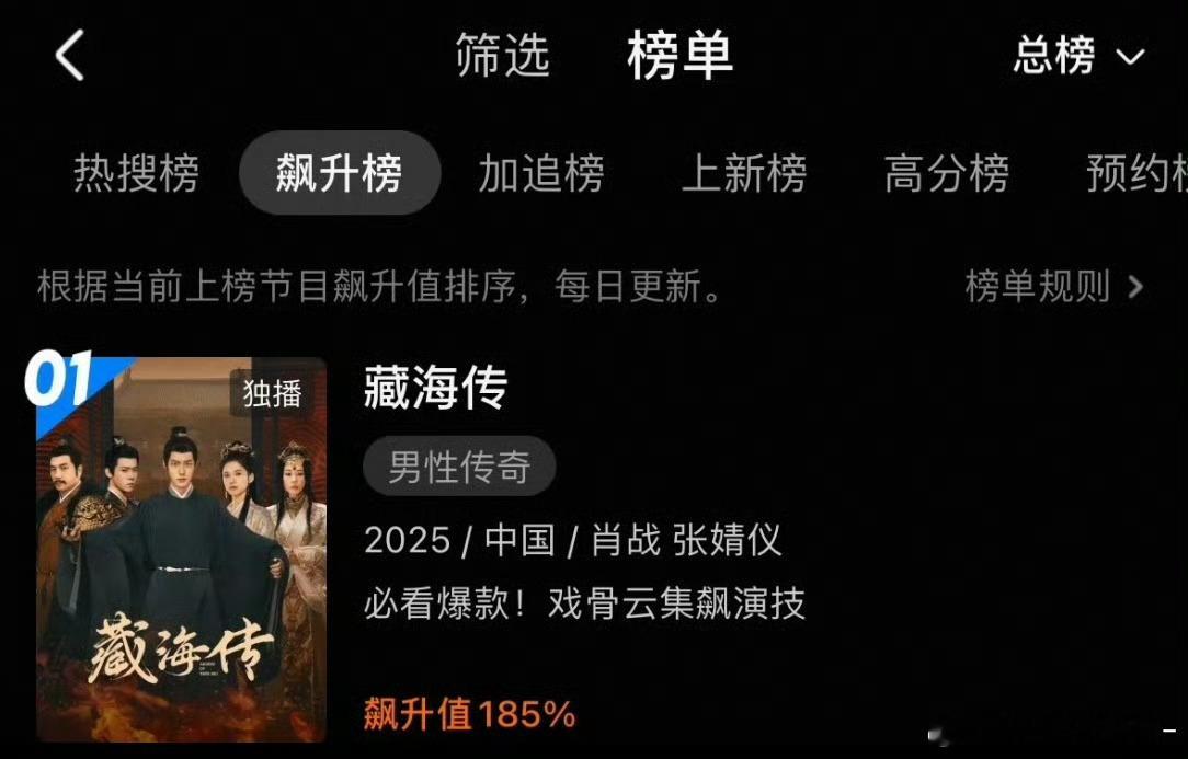 让我们恭喜肖战主演的《藏海传》 播出五个月后飙榜优酷第一！！！就这个长尾效应爽 