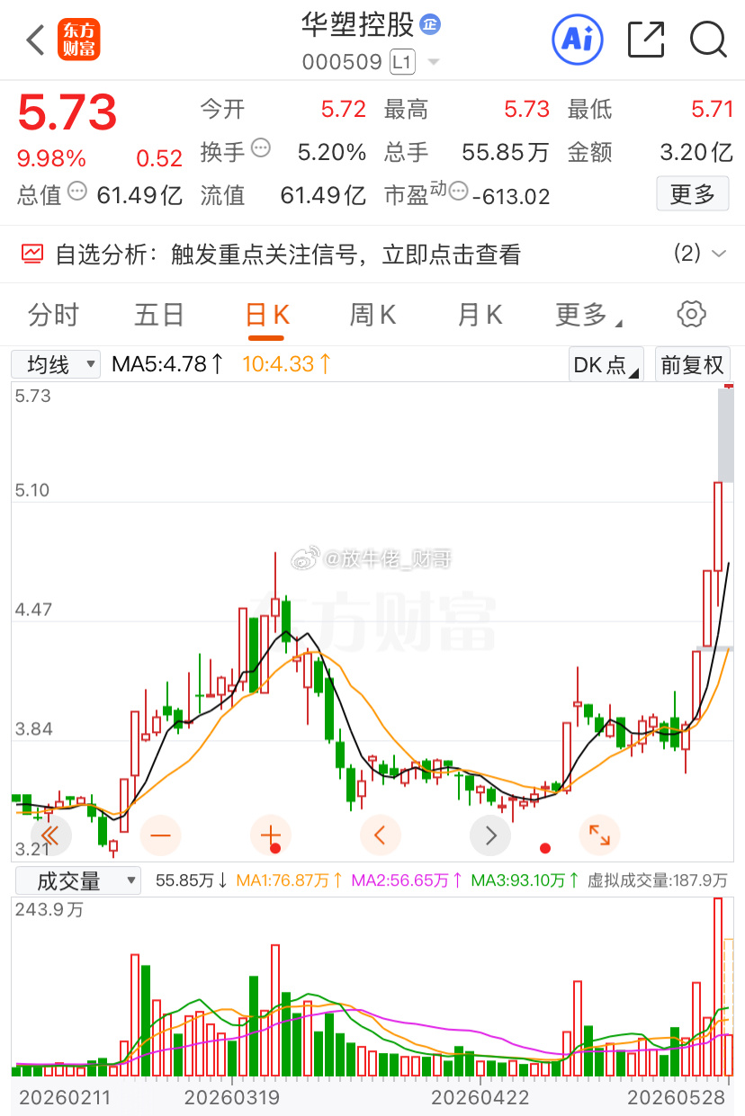 真是放牛的财哥啊华塑昨天的换手板，今天走加速，关键财哥还是在第一个板提示的，这几