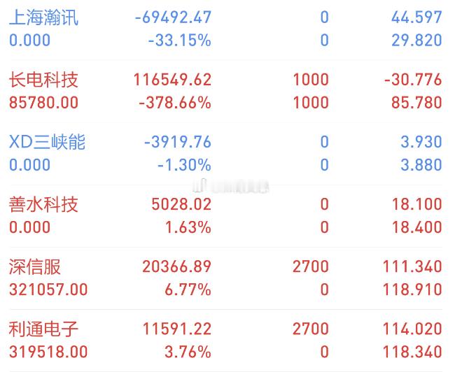 今天把手上的弱势标统一清了，战略转向短线博弈，只拥抱强势资金标的，志同道合者欢迎