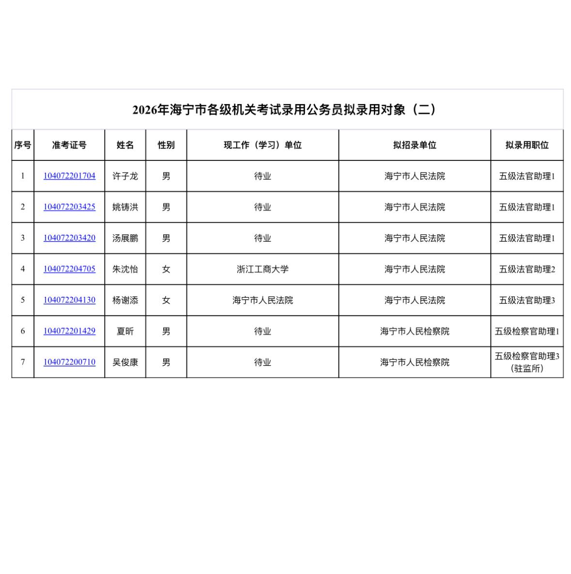 名单公示！嘉兴海宁公务员拟录用名单(二)

📢 发布单位: 中共海宁市委组织部