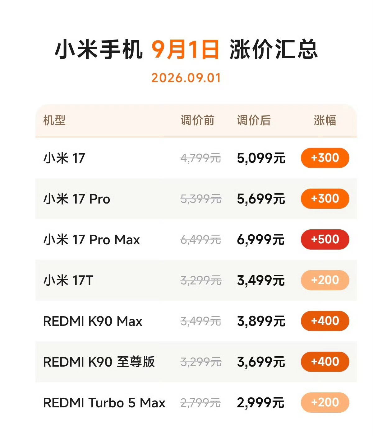 多款手机正式涨价 小米手机这次的涨价幅度是所有厂商中涨幅最小的，涨幅为 200 