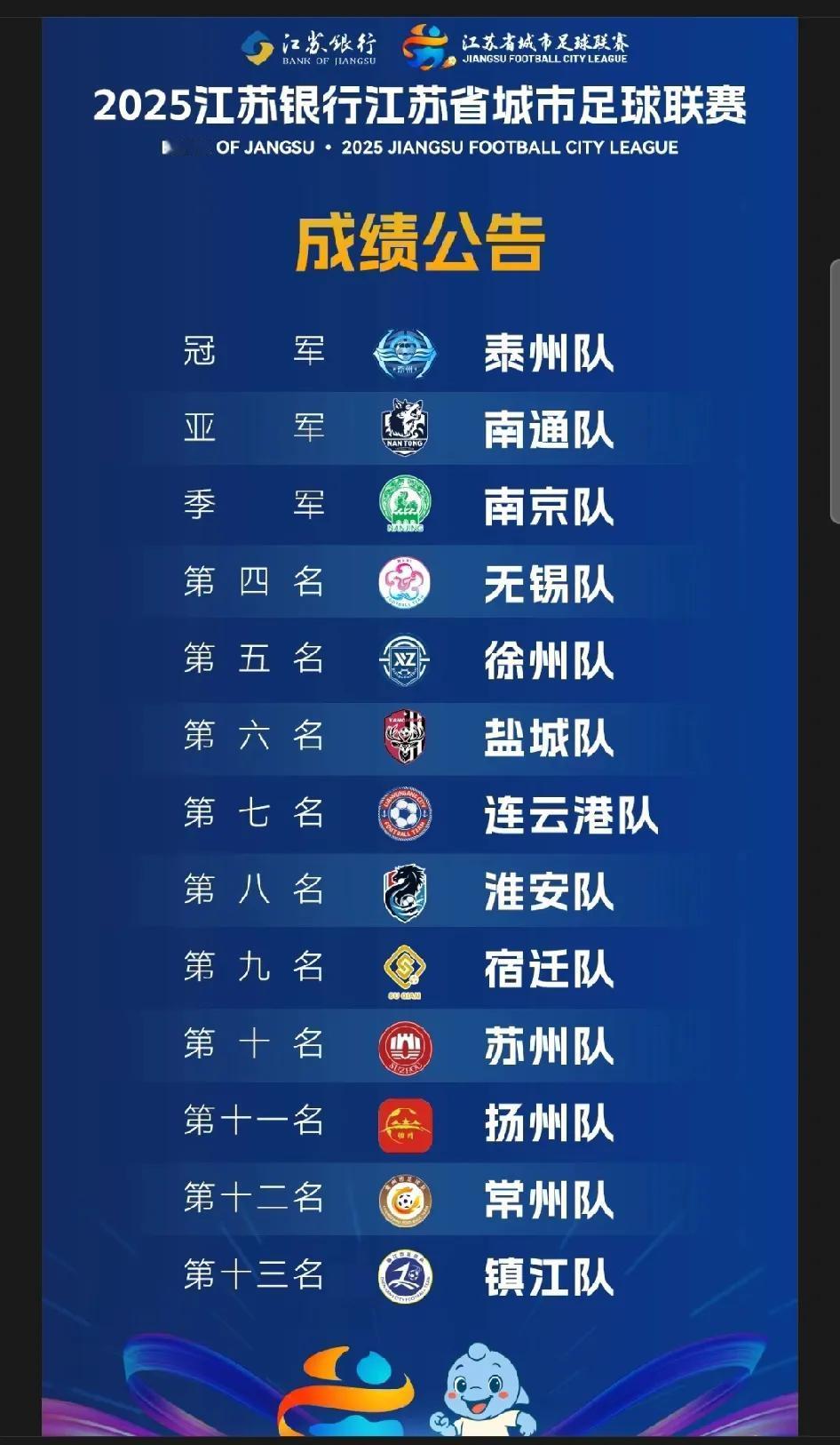 苏超结束了，最后一名是镇江。
镇江其实是一个名气很大的城市，但人口很少，现在是江