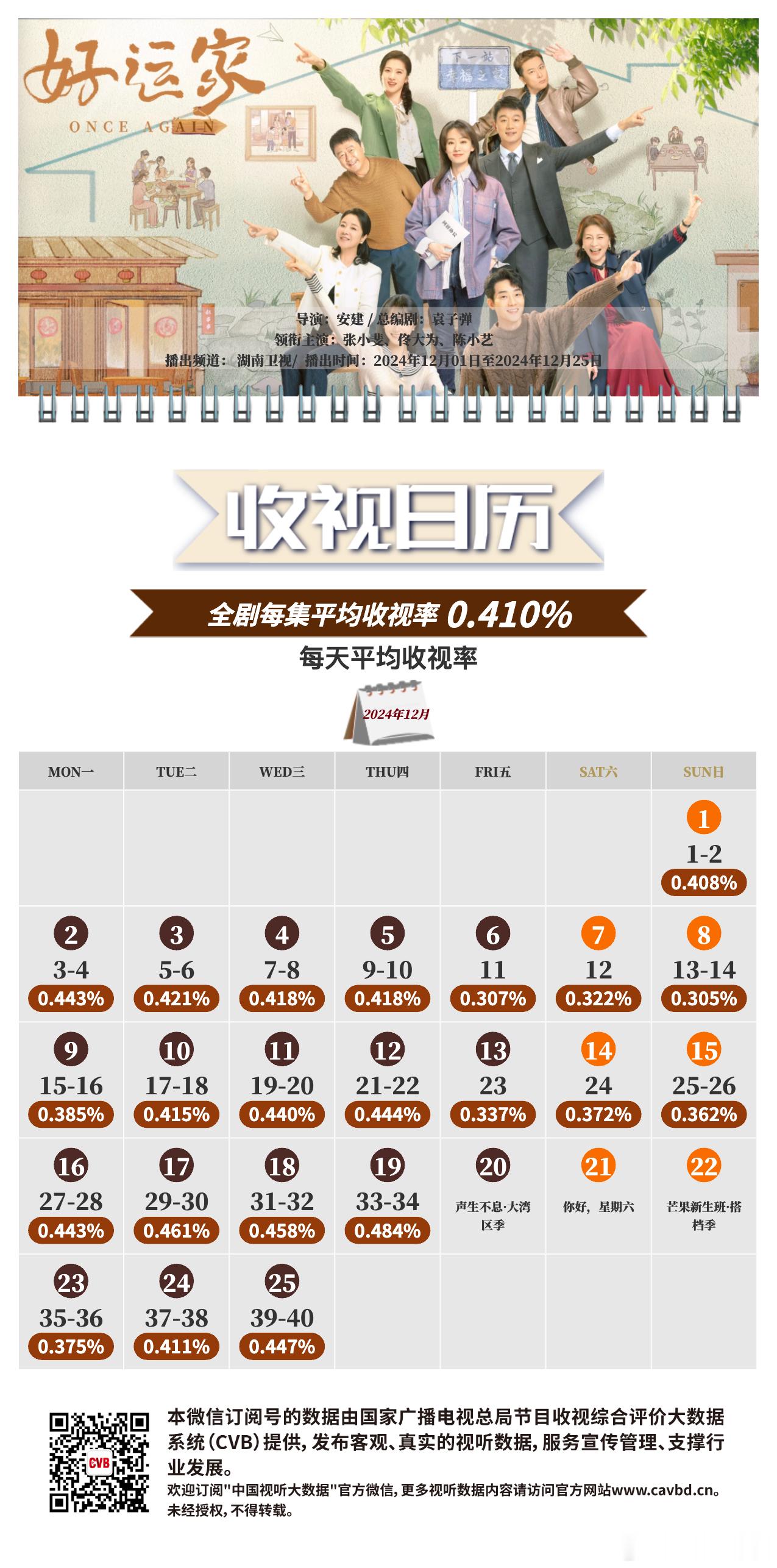 CVB收视日历：湖南《好运家》集均：0.410、暂列年度第八 