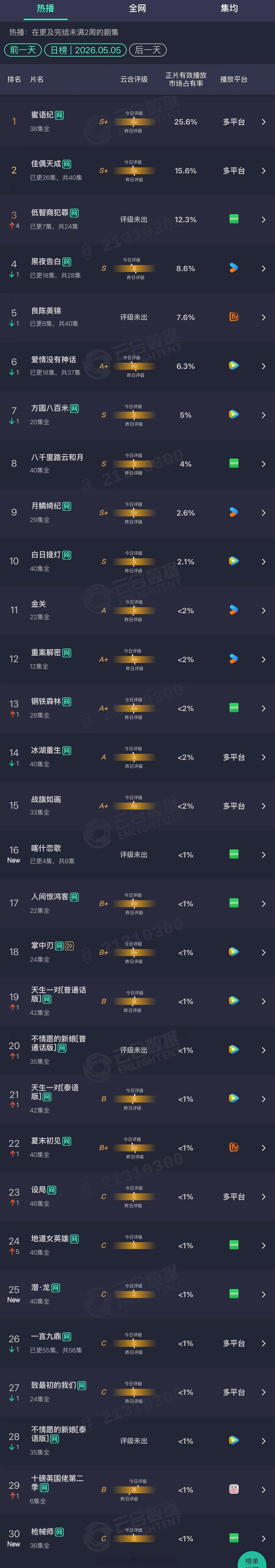 2026年05月05日云合剧集正片有效播放量市占率TOP301 蜜语纪 25.6