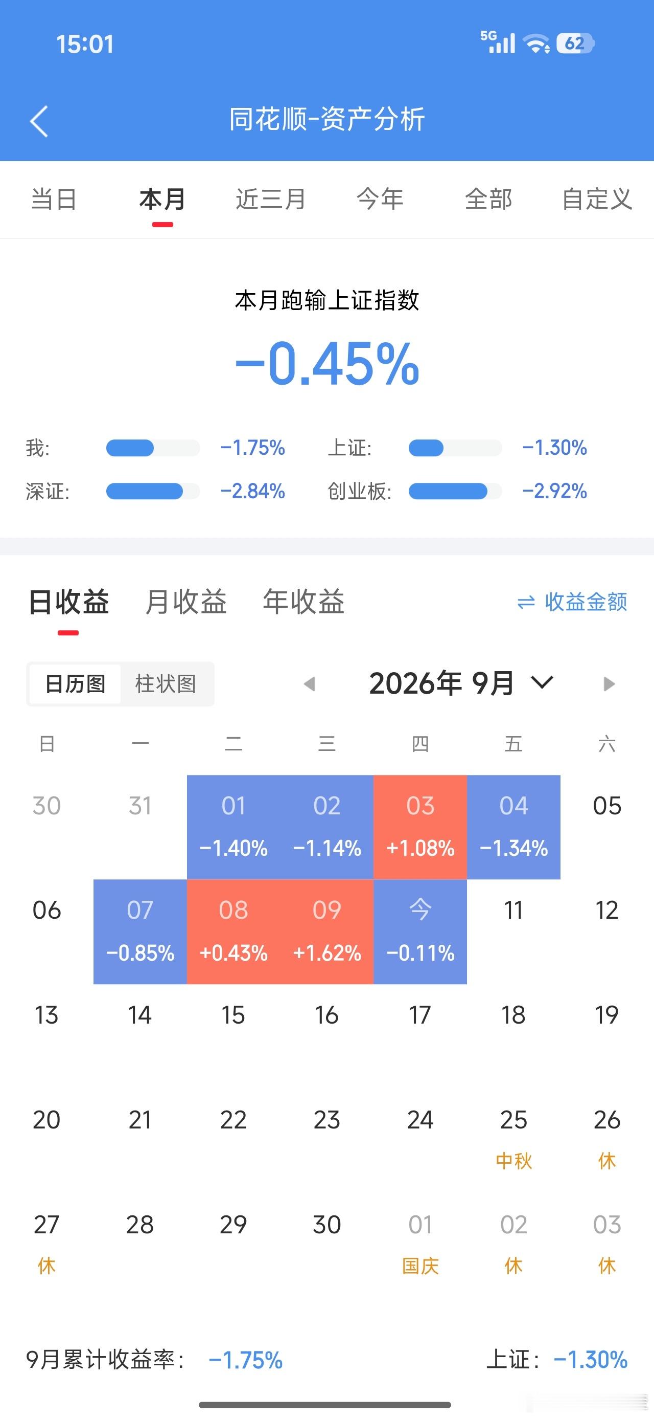 尾盘没顶住，居然翻绿了[允悲]持仓市值很吉利988880[污]昨天好像是9898