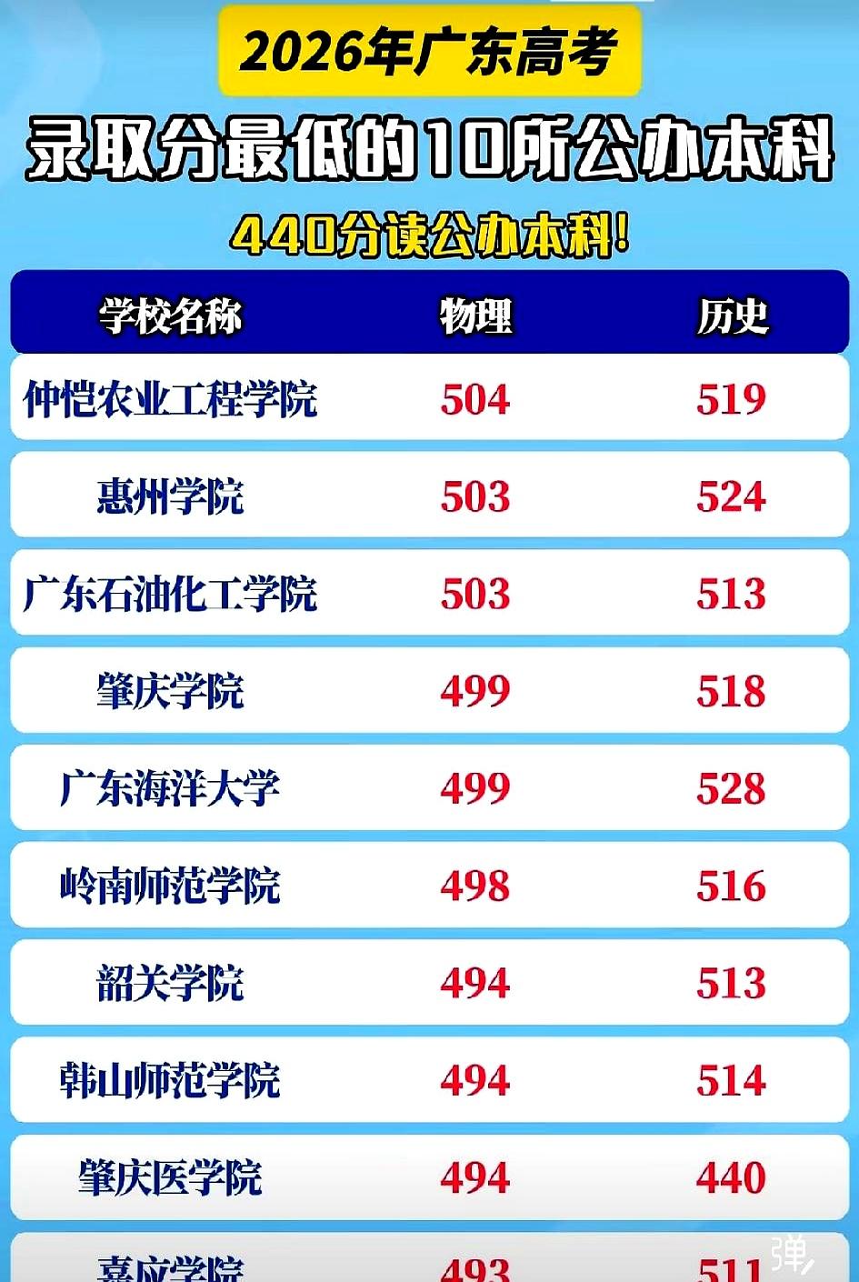 晚上翻到一张榜单时，心里咯噔一下。
2026年广东“公办本科最低分”里，肇庆医学
