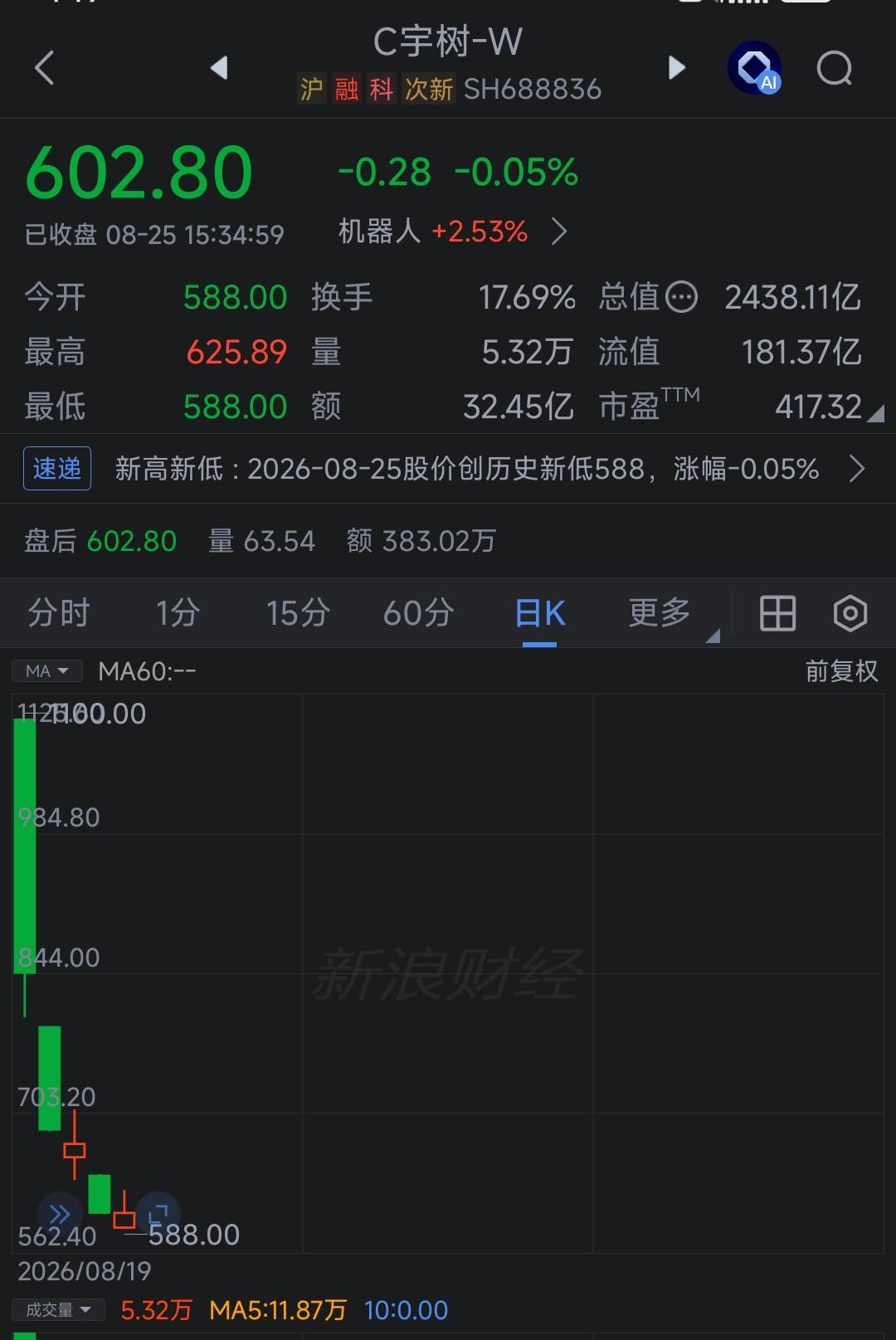 宇树科技从最高点开始，已经连跌五天了，现在谁也不敢说何时止跌。不会复制中石油的走