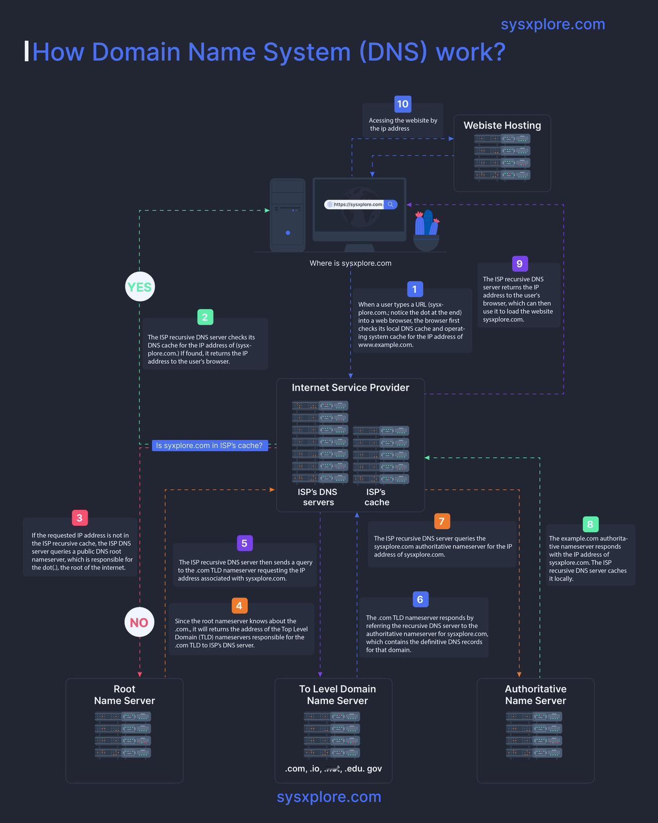 How DNS works?编程严选网