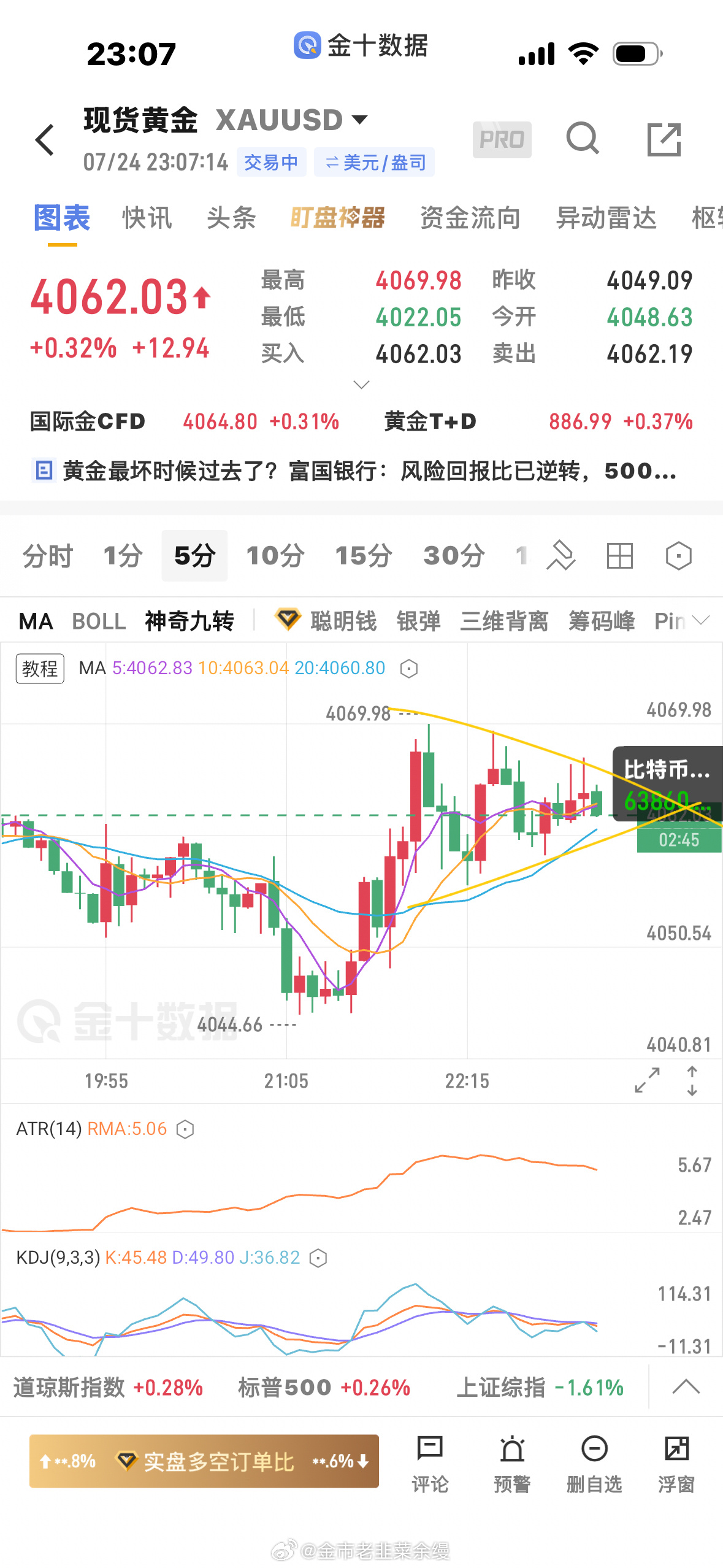黄金  耐心等待 