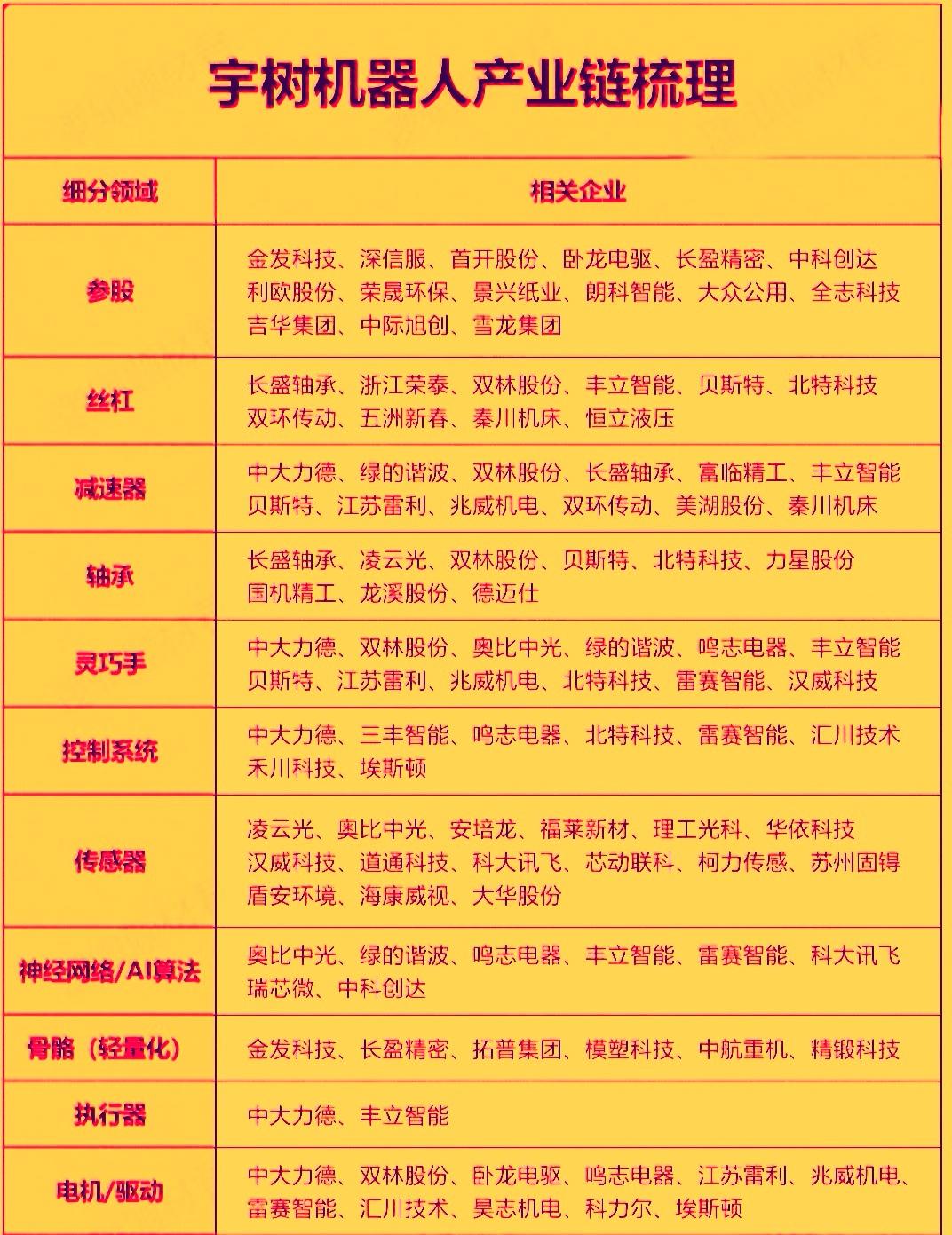今天宇树科技产业链个股盘中的异动主要是受到周末消息面利好的刺激，宇树科技科创板I