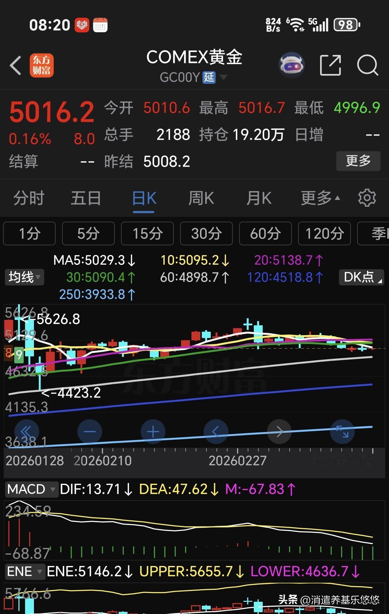 最近几天有个规律，每天在A股开盘前，国际石油显示下跌回调走势，等到a股开市后或者