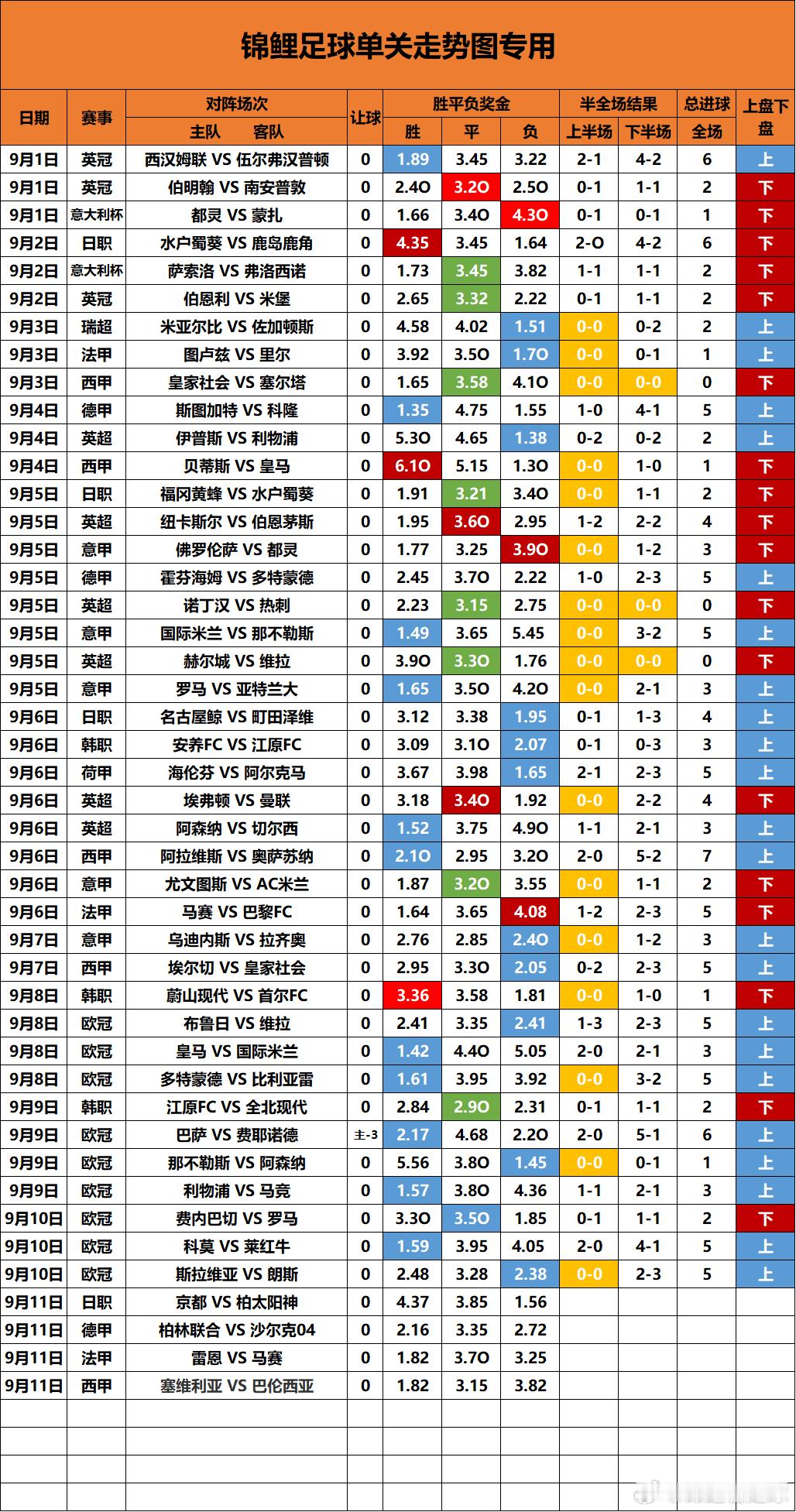 近期欧冠单关还是正路居多，昨天只有罗马平了今天联赛单关回归，冷门也该到来了？ ​