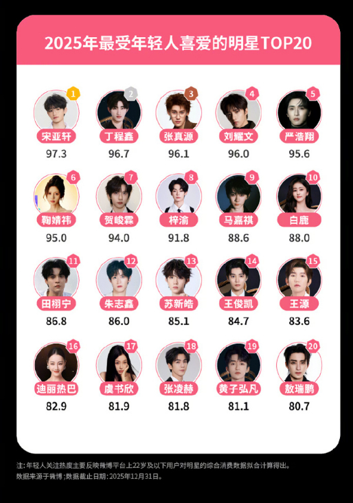 【#宋亚轩2025年最受年轻人喜爱明星2025微博娱乐白皮书#》，2025年最受