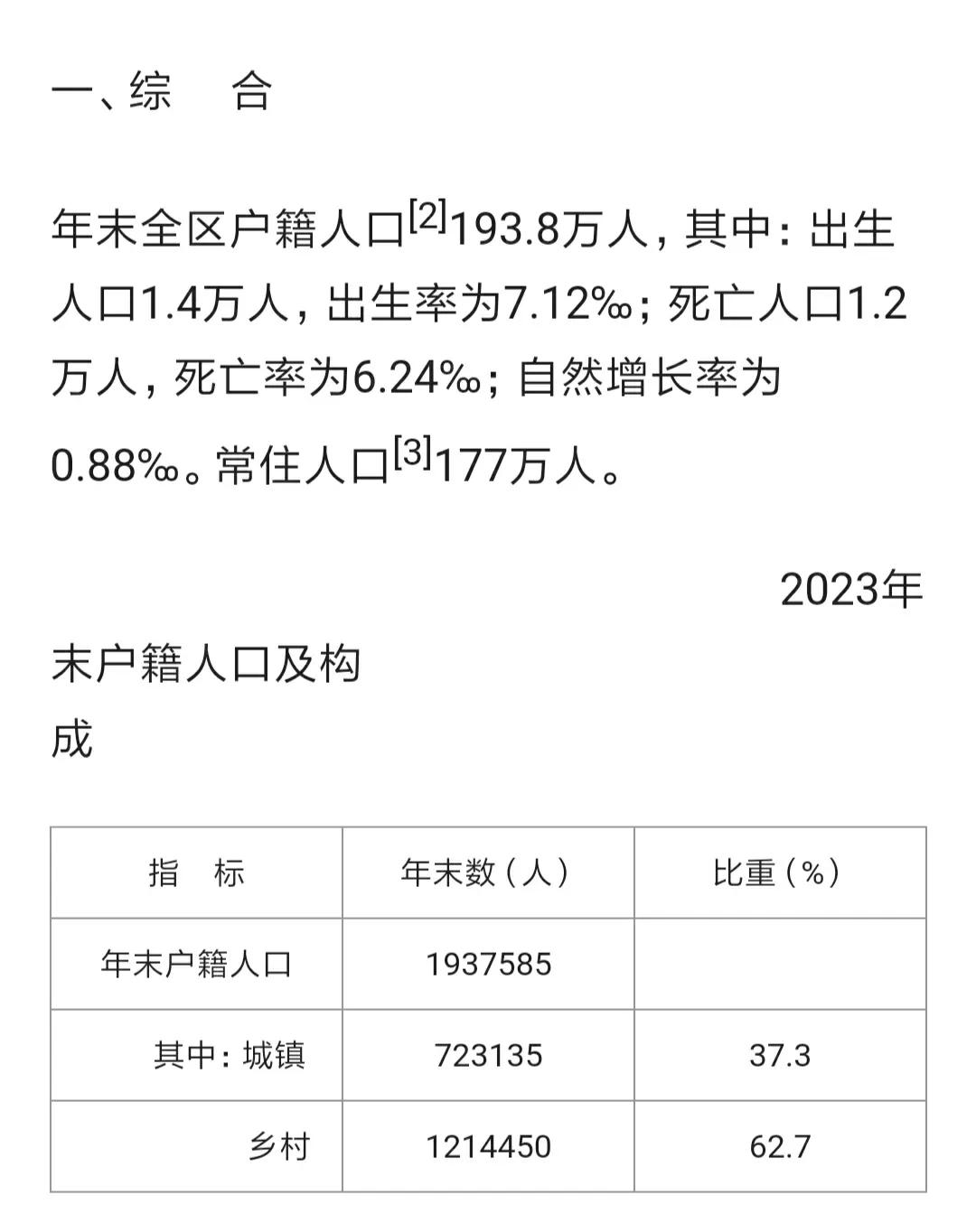 宿州市埇桥区公布2023年常住人口和户籍人口数据
去年全区常住人口177万人，一