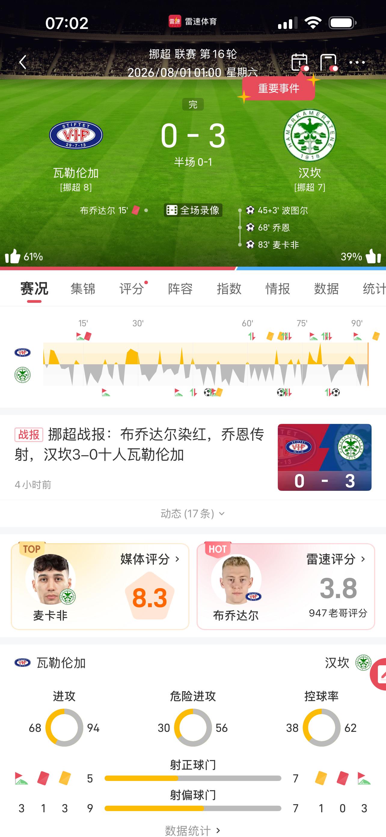 瓦勒伦加前天刚过完“俱乐部113周年生日”，然后深磐让1球，最终0-3输球了这就