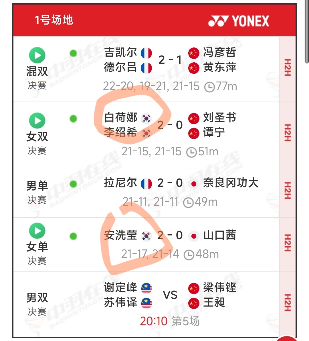 安洗莹持续进化，越来越呈现无敌的状态。很多人担心这次韩国队在世锦赛拿了女双和女单