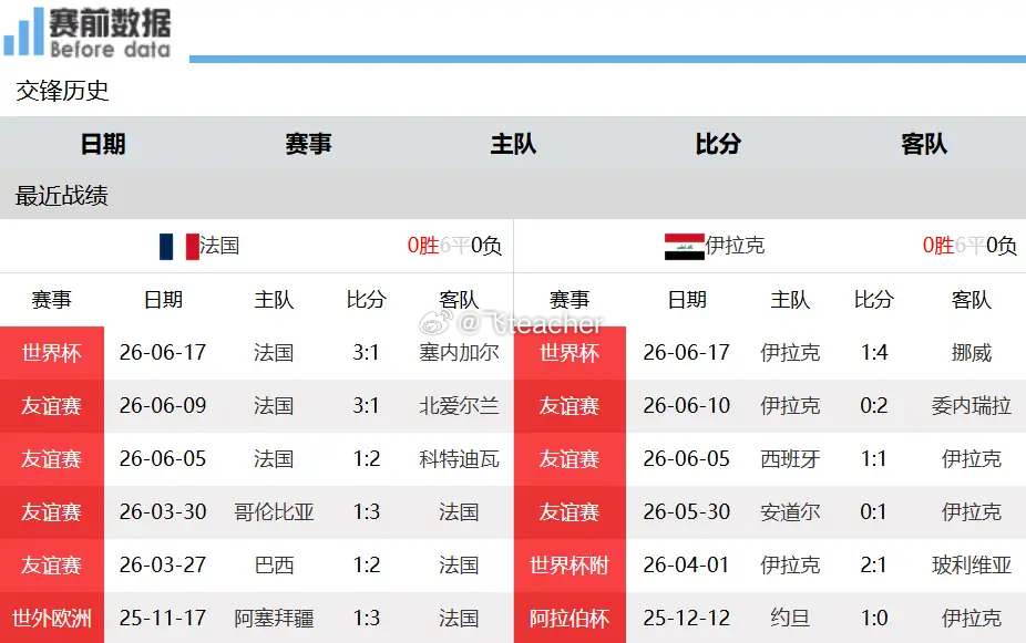 法国vs伊拉克法国vs伊拉克赛事前瞻：实力鸿沟清晰，奥利塞领衔高卢雄鸡攻克铁桶北