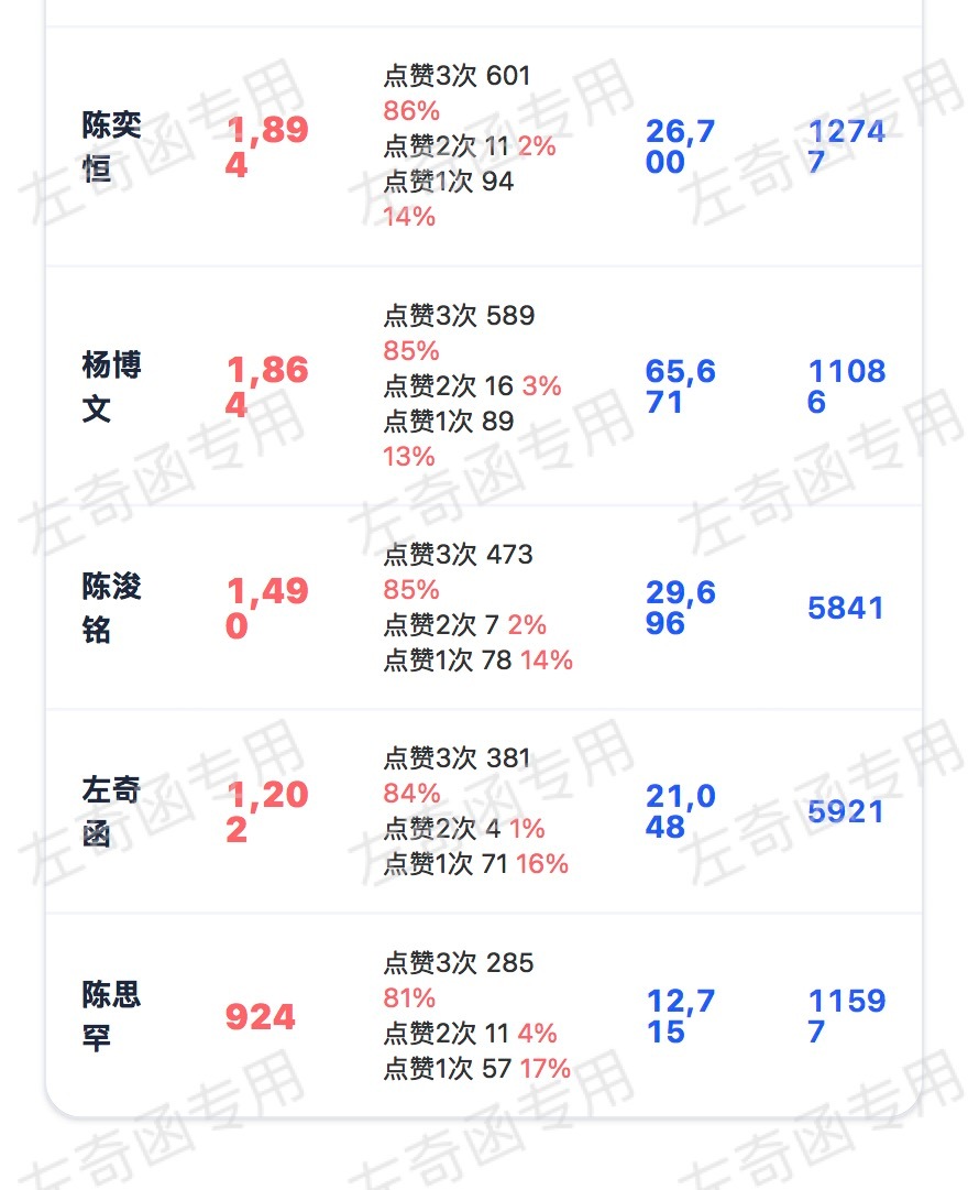 再来一百根毛毛三👍一下 冲一下1500 完成后扩散‼️左奇函李浩宇