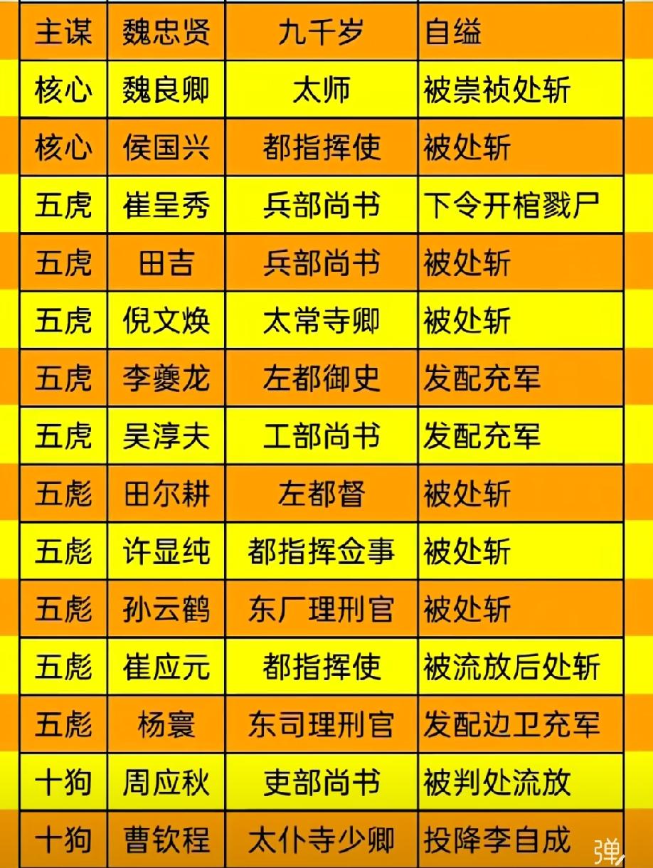 八千女鬼乱朝堂 魏忠贤死党结局