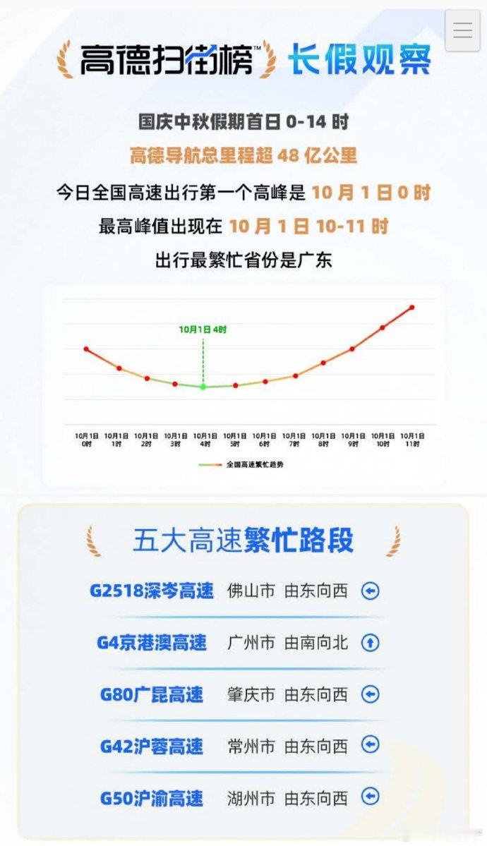 十一单日导航里程可绕地球两亿圈2025双节已过，高德扫街榜的长假观察一起来看一看