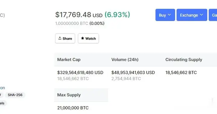 净买入|比特币市值创新高 价格一度突破18000美元